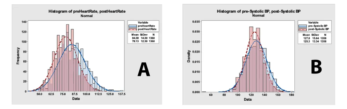 Study figure: histograms of heart rate (A) and systolic blood pressure (B) before and after treatment, 1,360 patients